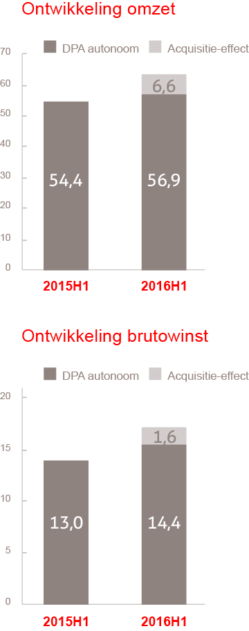 Resultaten 2016H1: Groei omzet en resultaat Omzet van 63,5 miljoen euro, een toename van 17%, waarvan 5% autonoom omzet eigen professionals +8%, omzet