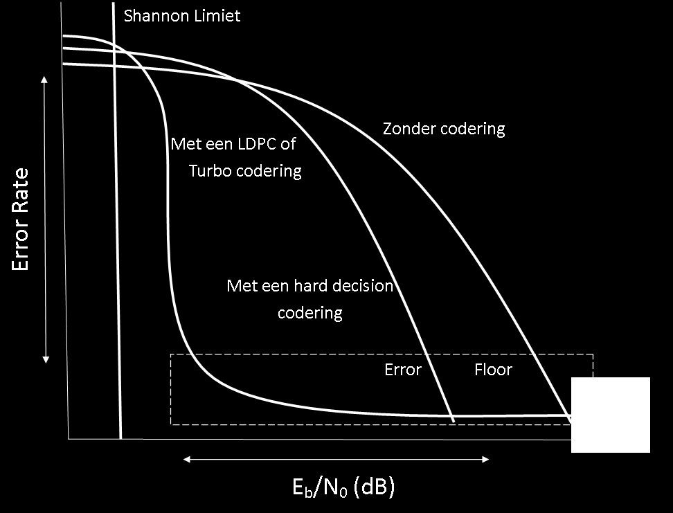 3.2. SHANNON LIMIET 23 3.2. SHANNON LIMIET Om de prestaties in de praktijk van een decoderings methode vast te leggen, wordt de error rate vaak uitgezet tegen de gebruikte energie gedeeld door een