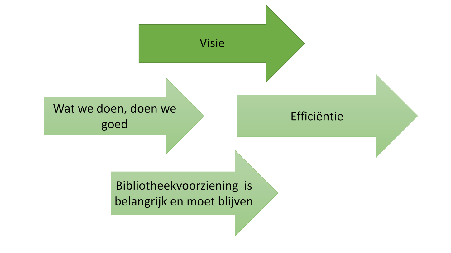 Visie Hoe kijken we naar de ontwikkelingen en wat willen we? Wat we doen, doen we goed Taalachterstand belangrijk? Dan ècht aanpakken. Vestiging? Dan goed inrichten, ruim open en goede collectie(s).