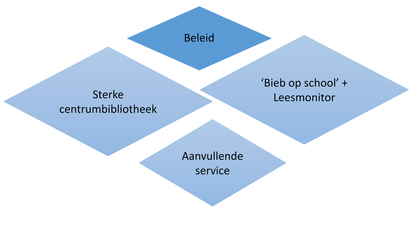 Beleid Sterke centrumbibliotheek Aantrekkelijk, verleidt tot bezoek en lezen.