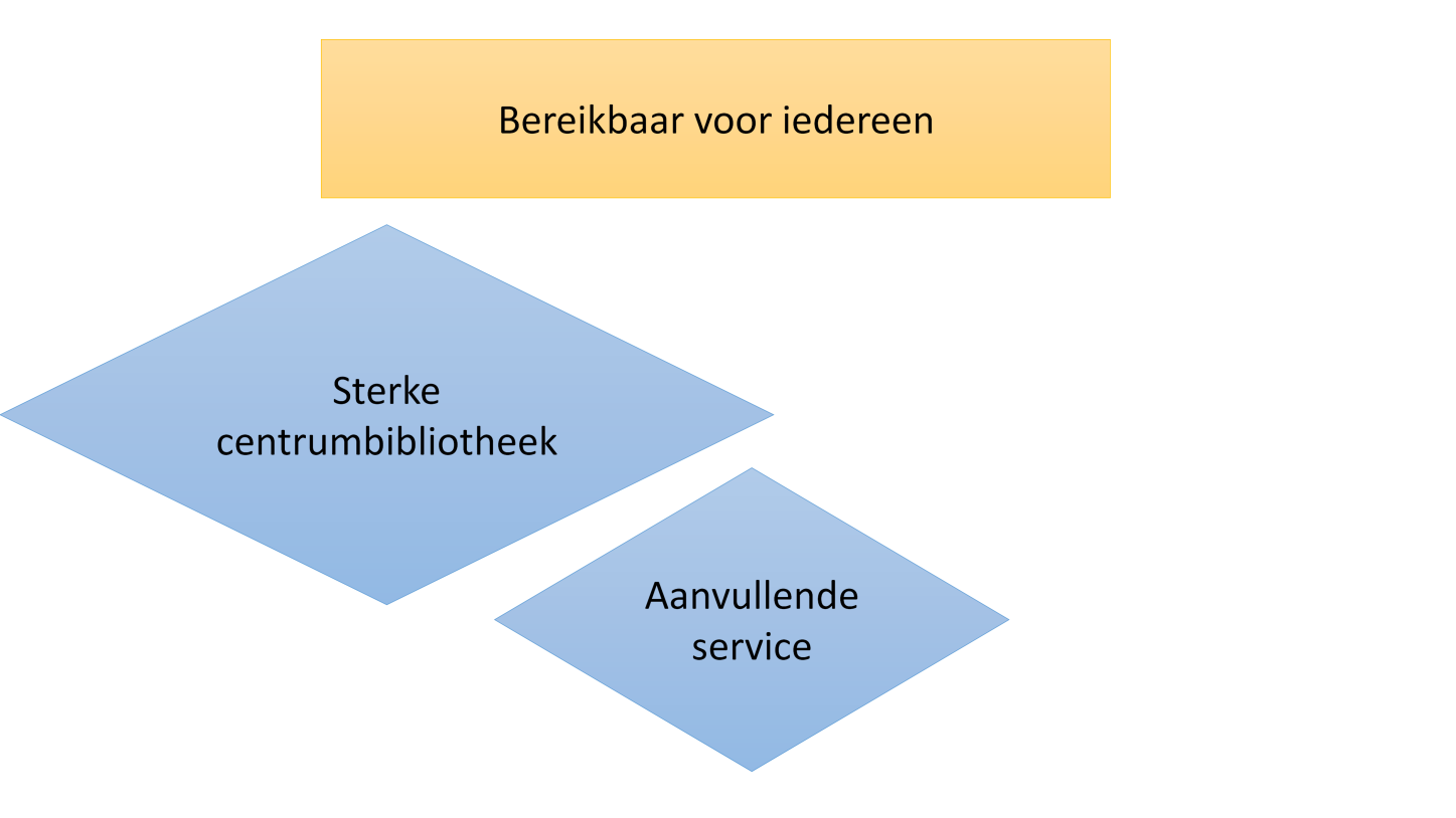 Bereik je met dit beleid de doelstellingen? Bereikbaar voor iedereen Centrumbibliotheek in Winsum; ruimere openingstijden, beter combineerbaar met bezoek aan Winsum.