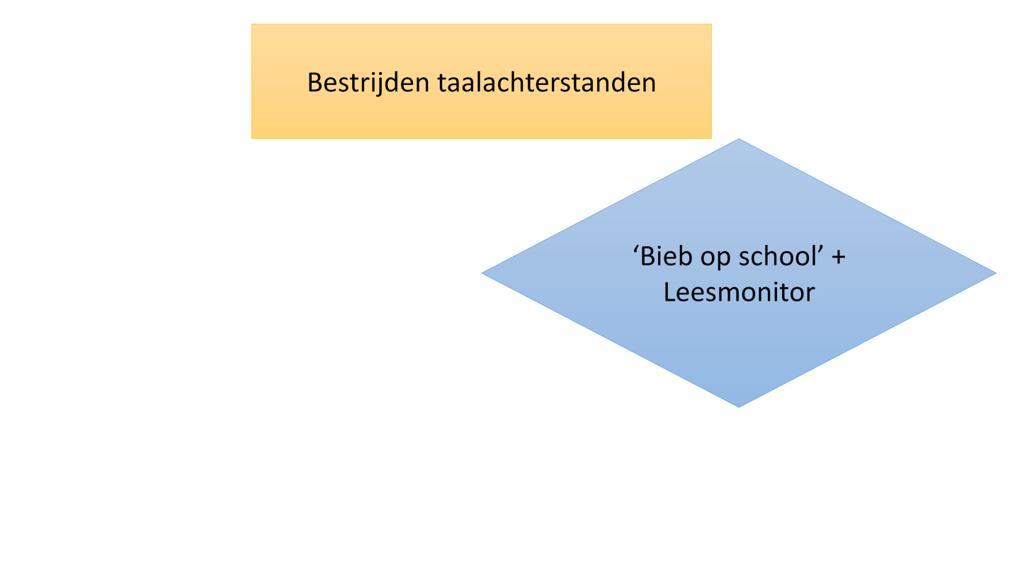 Bestrijding taalachterstanden De Bibliotheek Op School + Leesmonitor;