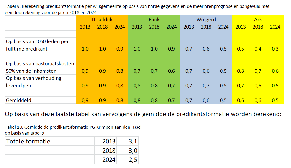 2. In dit proces dienen we de gemeenteleden blijvend te betrekken, op een zodanige manier dat zij ontdekken dat veranderingen ook toekomstperspectief kunnen bieden. 3.