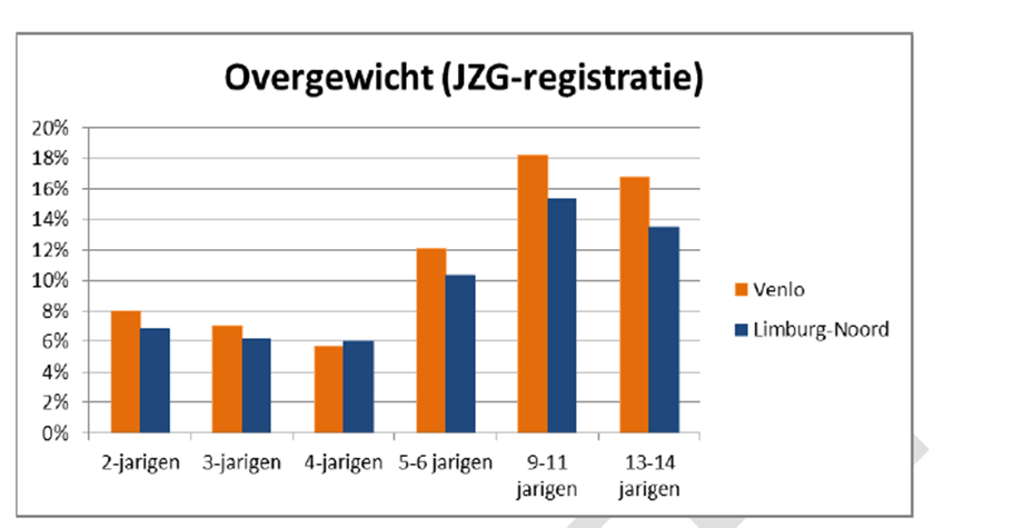 Afbeelding 2 toont het percentage overgewicht in leeftijdscategorieën in Venlo en in Limburg-Noord.