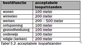 Parkeerplaatsen dienen op een acceptabele loopafstand van een bepaalde voorziening te liggen.