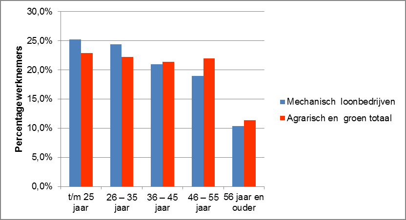 Figuur 3: Trend gemiddelde eerstejaars ziekteduur Mechanisch loonwerk in 2009-2013 Uit deze kengetallen kan worden geconcludeerd dat de Mechanisch loonbedrijven in 2013 relatief iets minder