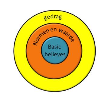 Kies per kamer een andere strategie!!!!! Veranderen is situationeel In the spotlight Koffie Gedragsbeïnvloeding Beschrijf per groep een kamer: -Hoe zullen mensen zich gedragen?