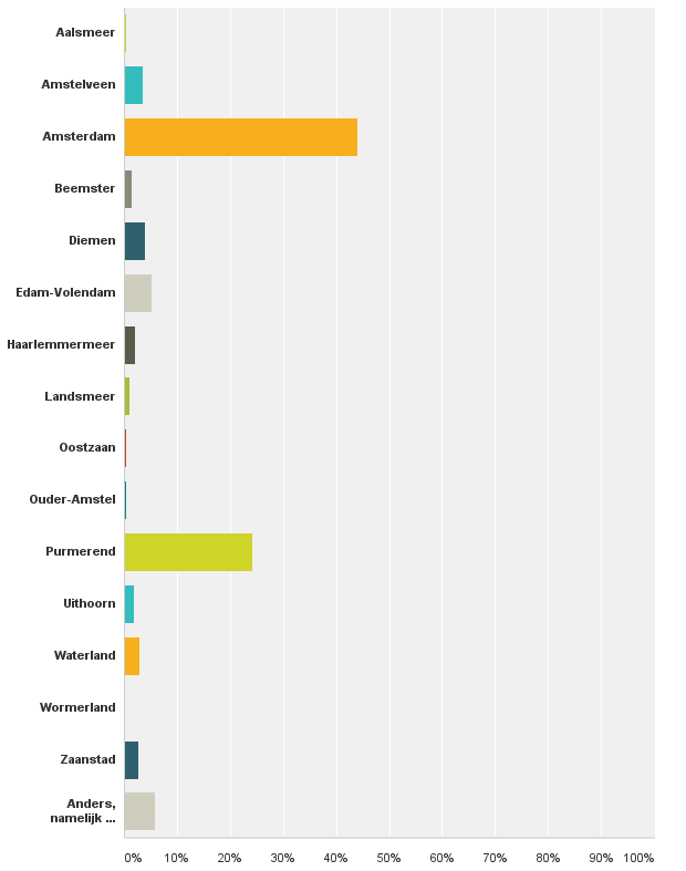 18. In welke gemeente woont u? Bijna 70% van de respondenten is woonachtig in Amsterdam (44,2%) en Purmerend (24,3%).