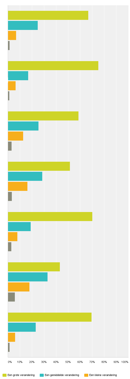 12. U verwacht dat onderstaande mogelijke verandering(en) op uw reis van toepassing is (zijn). Wilt u voor ieder antwoord aangeven hoe groot u de verandering vindt?