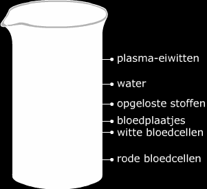 Toepassingen Samenstelling bloed Bekijk het filmpje: http://www.schooltv.nl/beeldbank/embedded.jsp?clip=20111117_samenstellingbloed01 Bloed is samengesteld uit bloedplasma en bloedcellen.