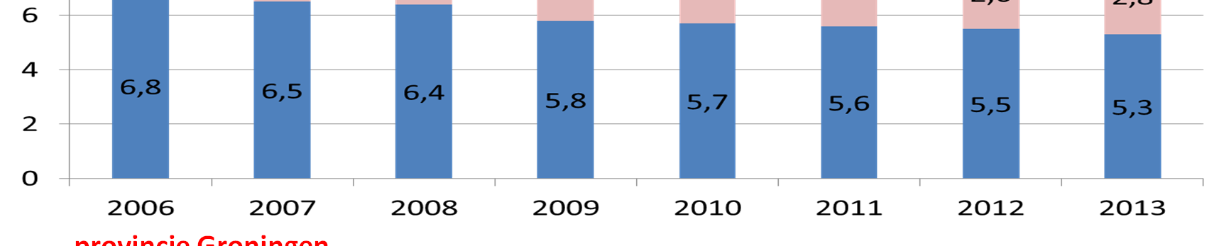 Perinatale Sterfte Nederland en provincie Groningen 2006-2013 aantalper 1000 geborenen22+ wekent/m 1e week Nederland INTERPRETATIE: perinatale sterfte daalt in Nederland, vooral minder doodgeborenen