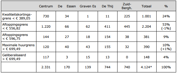 4. Behoefte Oldenzaal Sociale woningbouw Van de 13.760 bewoonde woningen in Oldenzaal is 30% in het bezit van WBO Wonen (ruim 4000).