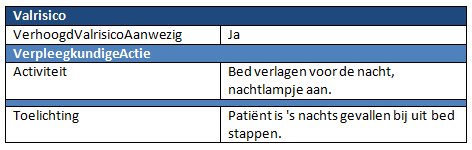 SNOMED CT: 429557002 Moderate to high risk of NL-CM:4.9.4 Opties Definitie VerpleegkundigeActie De verpleegkundige acties die nodig zijn voor het verminderen van het valrisico en/of het beperken van de gevolgen van een val.