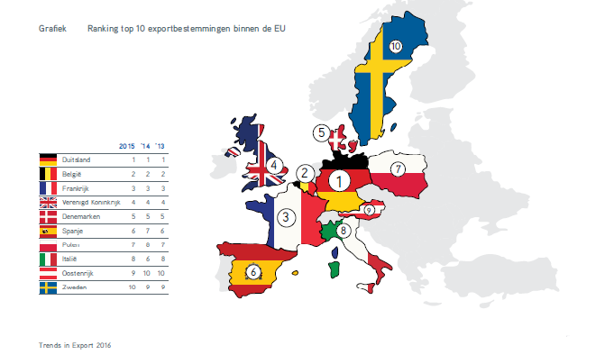 Bestemming Nederlandse export EU Bron: Trends in Export