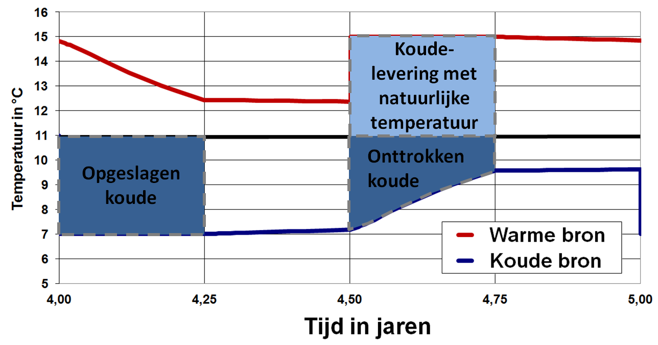 17 juni 2014 3 Invloed grondwaterstroming op het opslagrendement Onder invloed van de grondwaterstroming is sprake van afstroming van de opgeslagen koude en warmte.