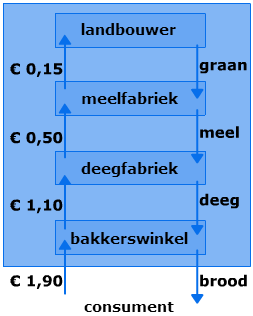 a. De goederenstroom loopt van boven naar beneden. b. De goederenstroom loopt van beneden naar boven. c. De geldstroom loopt van boven naar beneden. d. De geldstroom loopt van beneden naar boven.