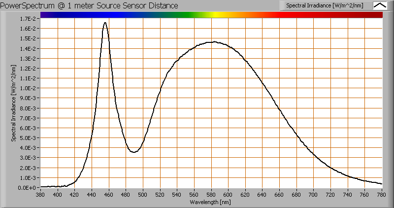 Kleurtemperatuur en licht- oftewel vermogensspectrum Het kleurspectrum van het licht van deze lamp Energieniveaus geldig op 1 m afstand De gemeten kleurtemperatuur van