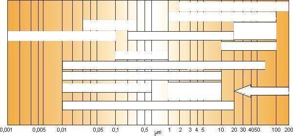 Grof stof Uitlaatgassen Virussen Bacteriën Fijn stof Menselijk haar Asbeststof Pollen Smog Mist Olie- nevel Roet Insecticide Aerosol Zichtbaar Atmosferisch stof g) Thermisch rendement In feite zou