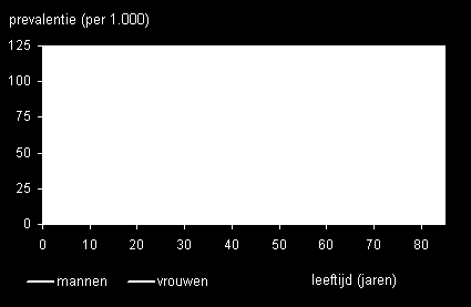 vrouwen en 1,88 per 1000 voor mannen. Voor 65-plussers bedraagt deze 75,60 per 1000 voor vrouwen en 8,53 per 1000 voor mannen (zie figuur 2). Figuur 2: Puntprevalentie van osteoporose (per 1.