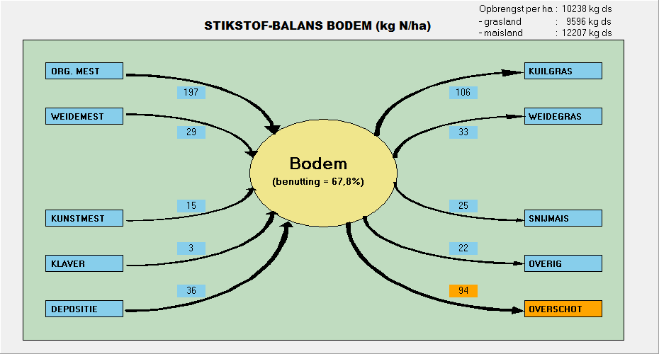 Resultaten Balansen en Kringlopen