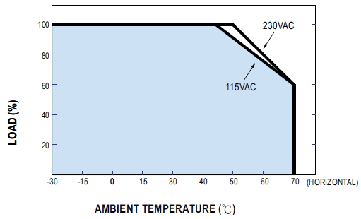 Temperatuur eigenschappen Breed temperatuurbereik van -30 C tot 70 C Derating vanaf 40 C - 50 C