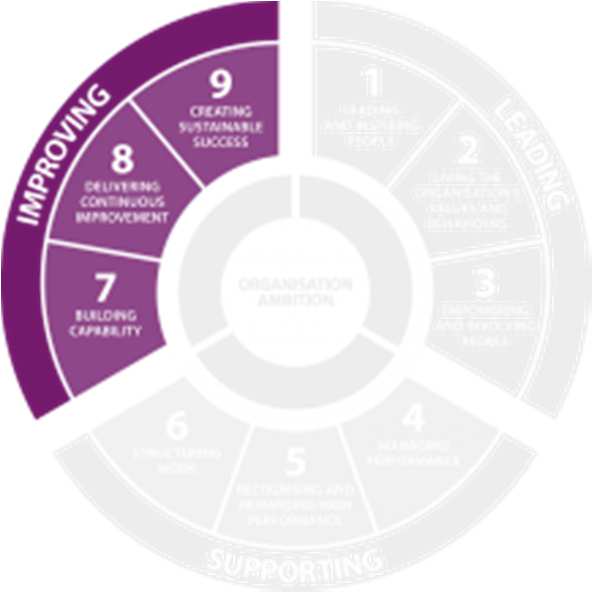 Organisatie ambitie Leading Leiden, aanvoeren Supporting Ondersteunen, faciliteren Improving Verbeteren, vernieuwen Organisatie ambitie We investeren in mensen om prestaties te verbeteren.