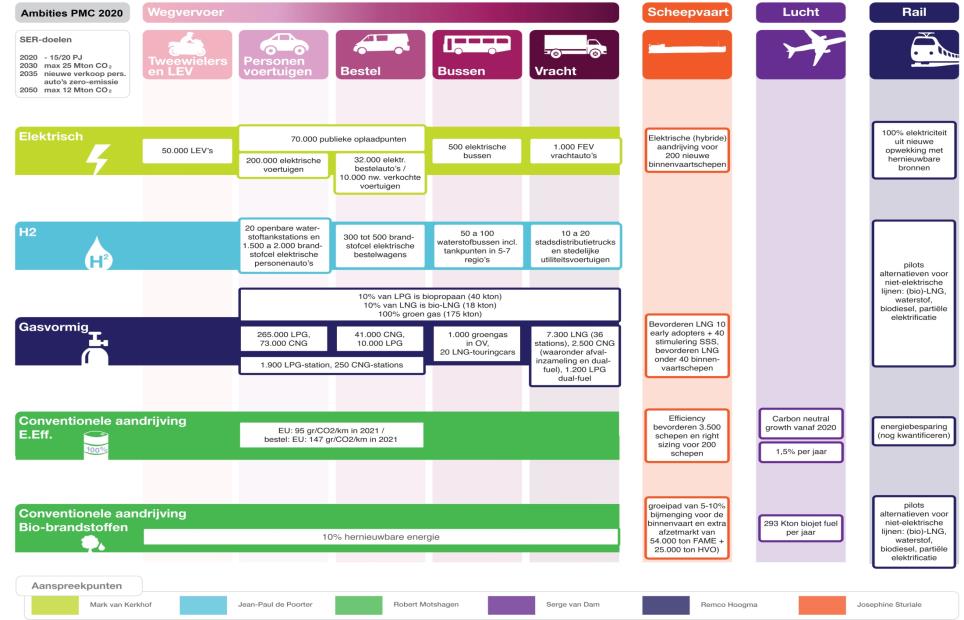 7 BRON: http://www.energieakkoordser.nl/nieuws/2015/ministerraad-duurzamebrandstofvisie.