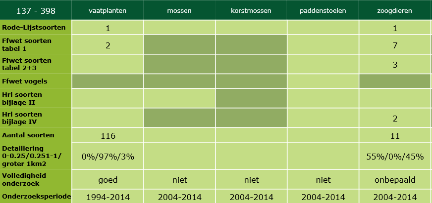 Tch zijn maar enkele dieren waargenmen; een Gewne dwergvleermuis en een Laatvlieger. Beide srten zijn verwegend gebuwbewnend. Er is niet waargenmen dat de vleermuizen de bm als vertrekplaats hadden.