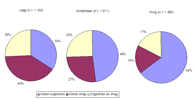 Alleen shag roken of ook sigaretten In de hierboven beschreven analyses is alleen gekeken of rokers wel eens shag roken. Sommige rokers die wel eens shag roken, roken ook wel eens sigaretten.