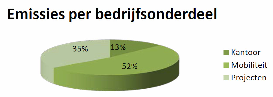 De overige 6% van de emissies wordt veroorzaakt door stookunits die worden ingezet voor de verwarming van gebouwen.