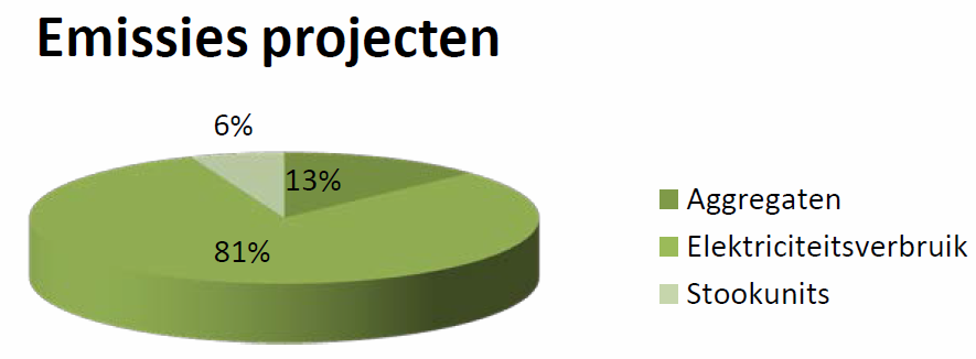 Onderverdeling CO2 uitstoot projectlocaties Op de projectlocaties (zie figuur 3.2) wordt 81% van de emissies veroorzaakt door elektriciteitsverbruik.