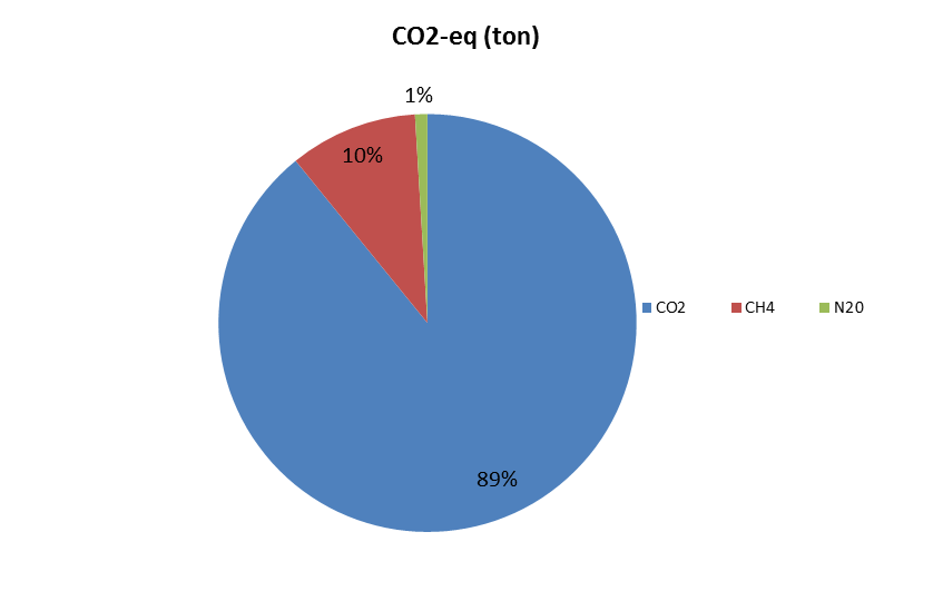 BESPREKING TOTALE BROEIKASGASUITSTOOT EN -OPNAME Grafiek 1: Procentuele verdeling van de netto broeikasgasuitstoot tussen de verschillende groepen Zoals weergegeven in Grafiek 2 bestaat 89% van de