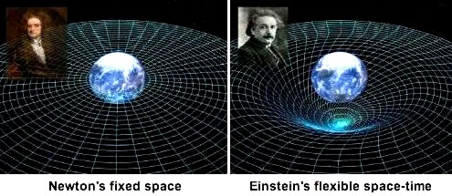 Op het linkergedeelte van de bijgevoegde tekening is te zien hoe in de visie van Newton tijd en ruimte los van elkaar moeten gezien worden.
