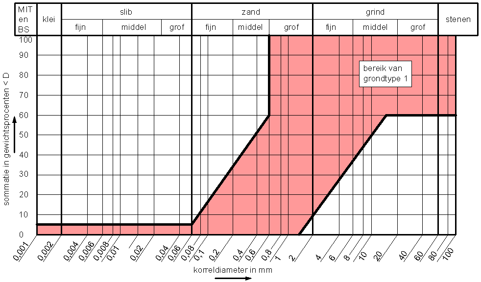 2.2.2 Grondclassificatie De ondergrond waarop het geotextiel wordt toegepast is bepalend voor de eigenschappen van het geotextiel wat betreft de functionaliteit.