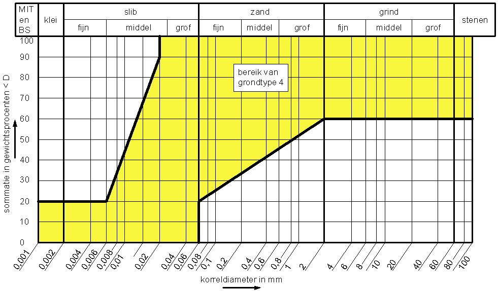 Figuur 1b: Grondklasse 2: Uniform korrelig zand Figuur 1c: Grondklasse 3: Zand, zandig grind en grind Figuur 1d: