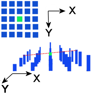 24 Figure 25: De balkjes staan voor pixels. De lengte van de balkjes stellen de intensiteit van een pixel voor. Voor de pixel in het midden wordt de afgeleide geschat over de x-as.