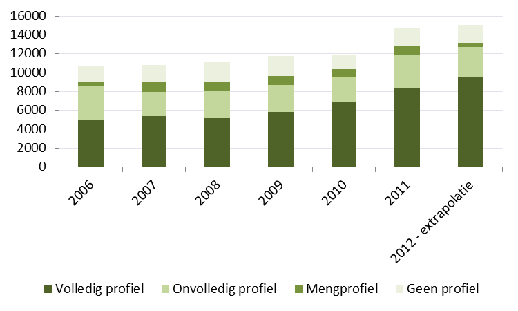 Na inzending verwerkt het NFI de sporen tot DNA-profielen. Ook het aantal ingezonden sporen dat een volledig DNA-profiel oplevert stijgt sterk in de periode 2006-2012. Figuur 4.