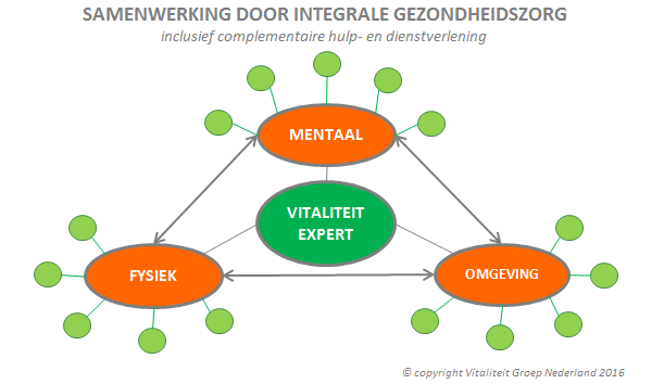 houden met hulp- en dienstverlening. Dus ook huisartsen zorginstellingen, GGZ-instellingen, welzijnszorg, ziekenhuizen en alle vrije beroepen op het gebied van Integrale Gezondheidszorg.