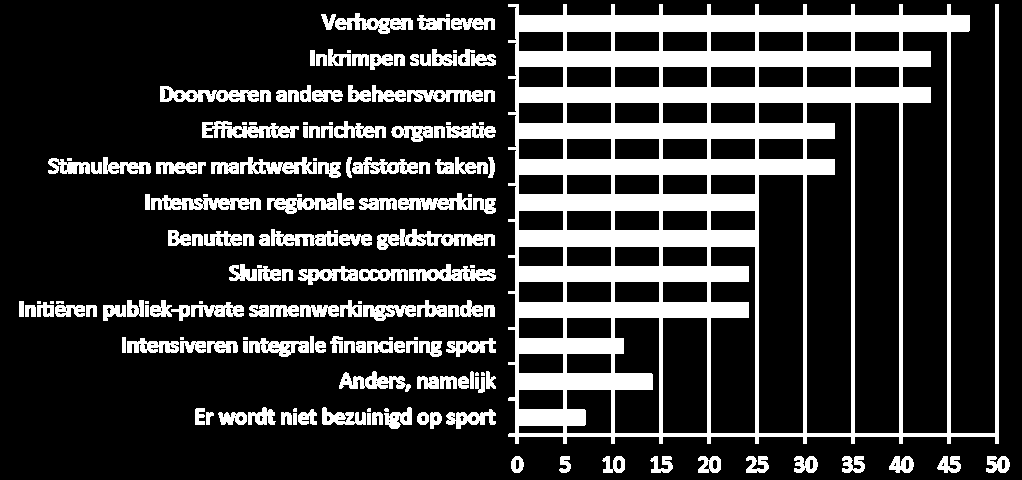 Aanleiding Door de crisis is de financiële situatie bij veel gemeenten onder druk komen te staan Recente recessiepeiling van Hoekman, (2013) toonde aan dat 93% van de Nederlandse gemeenten bezuinigt