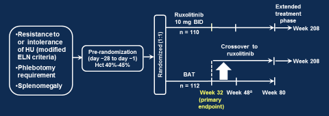 Studie opzet RESPONSE trial Eindpunten: Ht < 45% in combi met afname splenomegalie > 35% Normalisatie