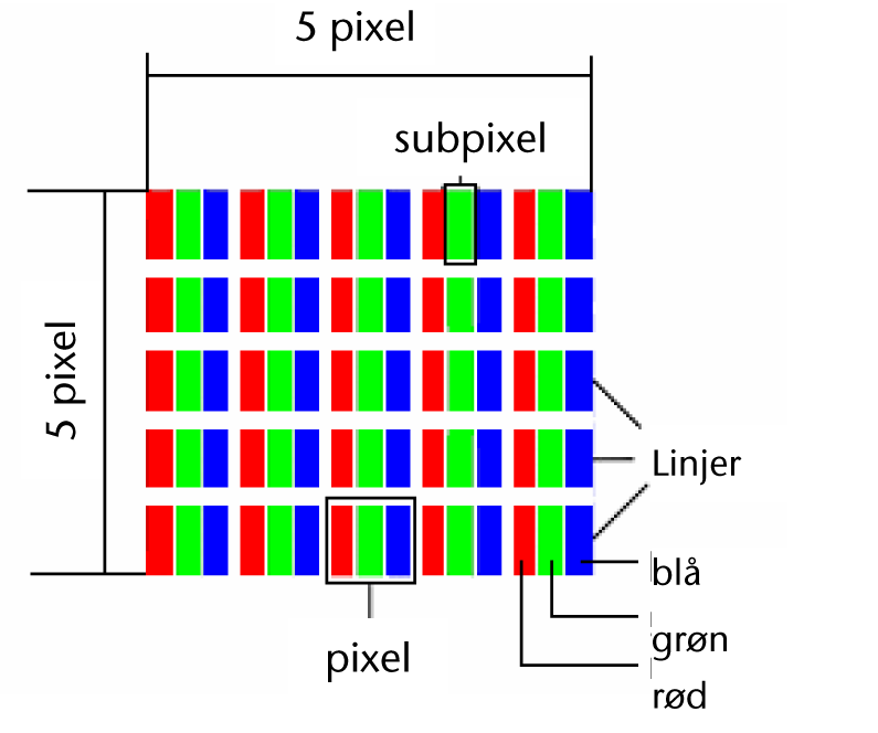 PIXELFEJL PÅ LCD-FJERNSYN Til trods for de mest moderne produktionsmetoder kan det på grund af den yderst komplekse teknik i sjældne tilfælde forekomme, at en eller flere pixel ikke virker.