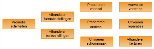 Het einde van het hierboven uitgewerkte bedrijfsproces kan de nodigde discussie oproepen.