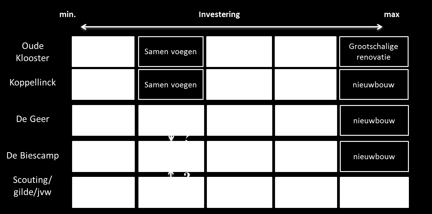 Vervangingsinvestering de Geer m2 de Geer 0-scenario 3,30 0-scenario 1850 scenario 1 2,69 scenario 1 1400-1,00 2,00 3,00 4,00 Miljoenen 0 500 1000 1500 2000 Figuren: toepassing van het scenario van