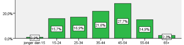 Respondenten 43% mannen 56,6% vrouwen