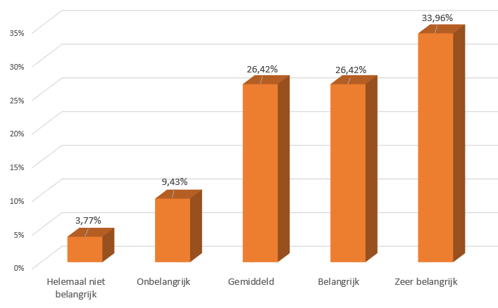 Ligging: Belang Is uw ligging een belangrijke troef voor uw bedrijf, meer bepaald in het aantrekken van ruiters en/of menners die graag buitenritten willen maken?