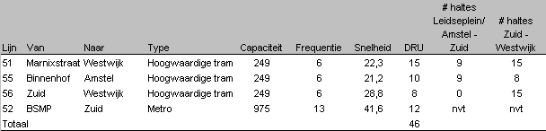 CS LP Amstel Zuid B hof Wwijk Figuur 4: Schematische weergave van de HTV1-variant. De drie lijnen hebben elk een frequentie van 6 keer per uur (per richting).