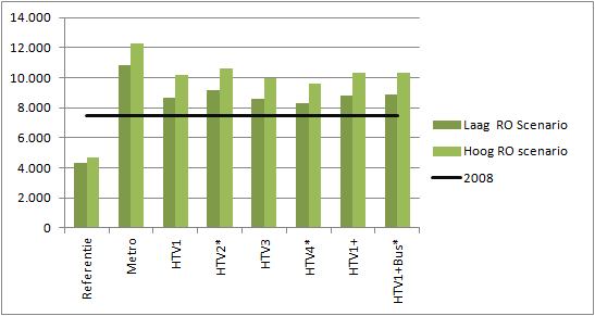 Grafiek 6: Aantal instappers tussen Zuid en Westwijk per alternatief in 2020 voor het lage en hoge ruimtelijke scenario (avondspits, 16.00-18.