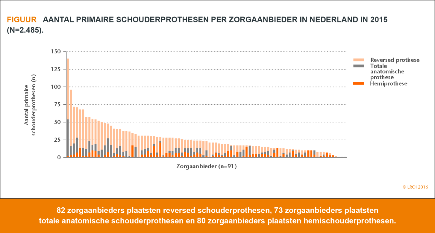 Schouder Aantallen Type ingreep per