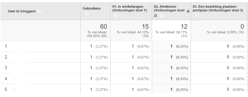 door een hogere omzet van Tablet in combinatie met gebruik van andere apparaten.