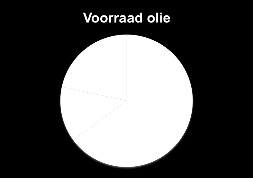 OLIE VERBRUIK Wereldwijd olieverbruik per dag 85 miljoen vaten. 85.000.